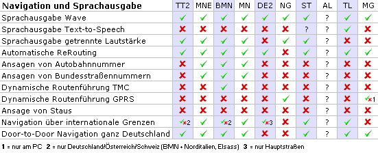 Vergleich nach Features - Navigation und Sprachausgabe - 1