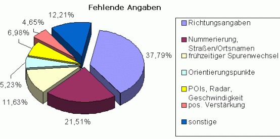 Umfrage Sprachausgaben - Fehlende Angaben: - 1