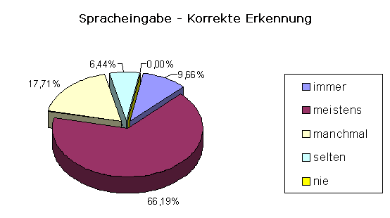 Umfrage Sprachausgaben - Spracheingabe - Korrekte Erkennung: - 1