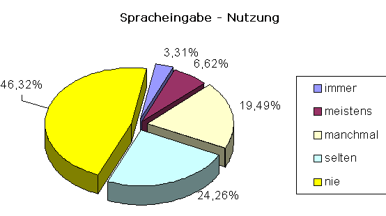 Umfrage Sprachausgaben - Spracheingabe - Nutzung: - 1