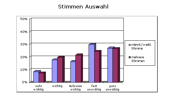 Umfrage Sprachausgaben - Stimmen Auswahl: - 1