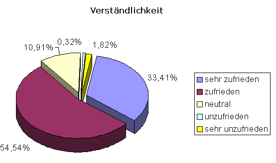 Umfrage Sprachausgaben - Verständlichkeit: - 1