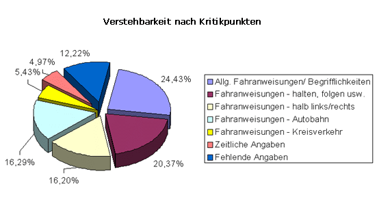 Umfrage Sprachausgaben - Verstehbarkeit nach Kritikpunkten: - 1