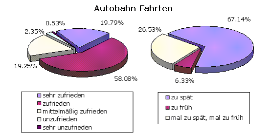 Umfrage Sprachausgaben - Zufriedenheit mit dem Timing bei Autobahn Fahrten: - 1