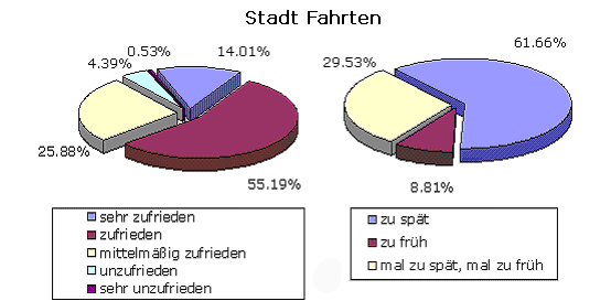 Umfrage Sprachausgaben - Zufriedenheit mit dem Timing bei Stadt Fahrten: - 1