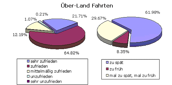 Umfrage Sprachausgaben - Zufriedenheit mit dem Timing bei Über-Land Fahrten: - 1